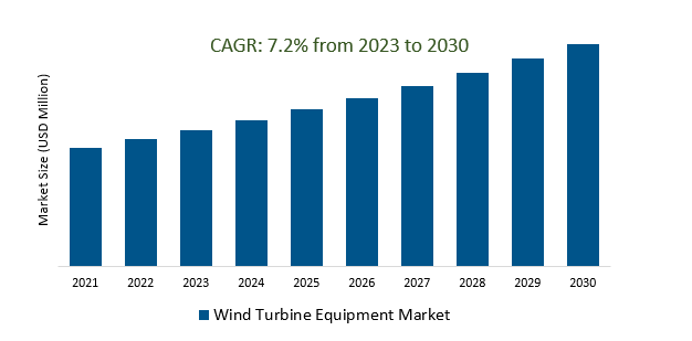 Wind Turbine Equipment Market 2023-2030